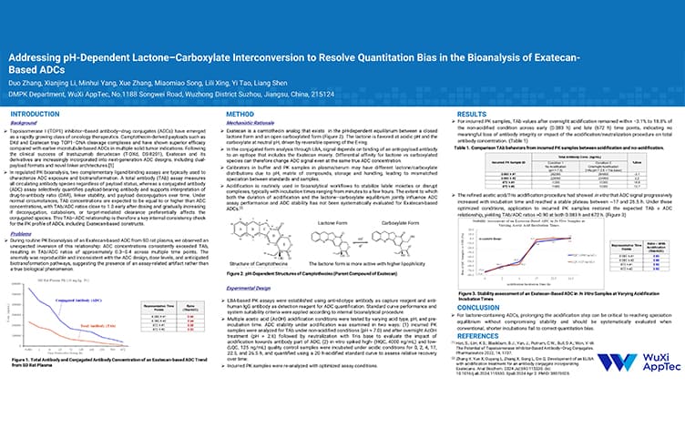 Addressing pH-Dependent Lactone–Carboxylate Interconversion to Resolve Quantitation Bias in the Bioanalysis of Exatecan-Based ADCs
