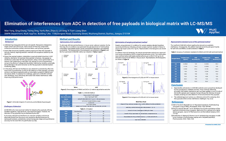 Elimination of Interferences from ADC in Detection of Free Payloads in Biological Matrix with LC-MS/MS